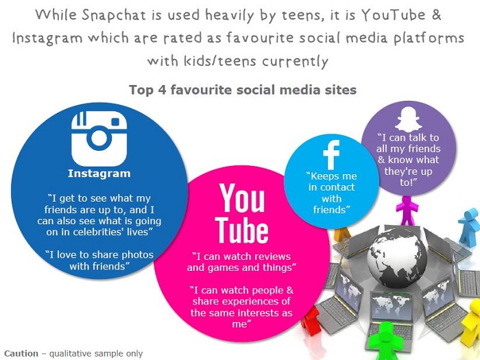 Social media habits market research findings Chatter Zone